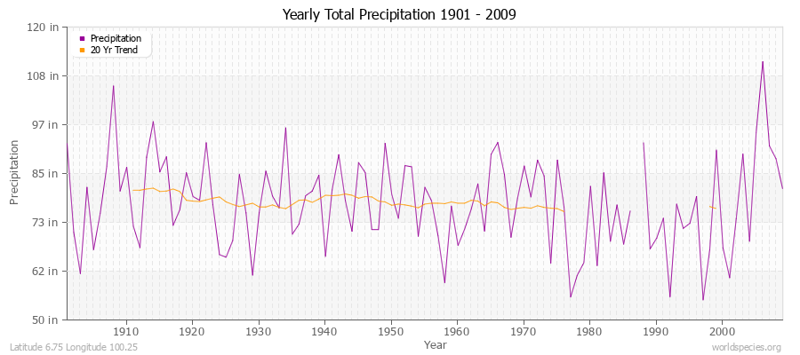 Yearly Total Precipitation 1901 - 2009 (English) Latitude 6.75 Longitude 100.25