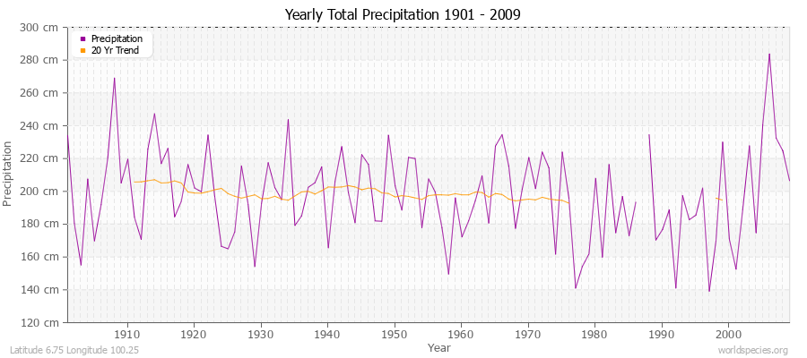Yearly Total Precipitation 1901 - 2009 (Metric) Latitude 6.75 Longitude 100.25