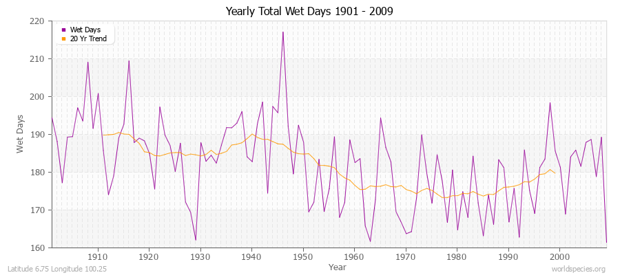 Yearly Total Wet Days 1901 - 2009 Latitude 6.75 Longitude 100.25