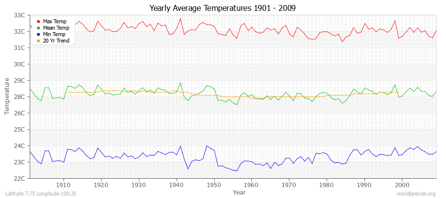 Yearly Average Temperatures 2010 - 2009 (Metric) Latitude 7.75 Longitude 100.25