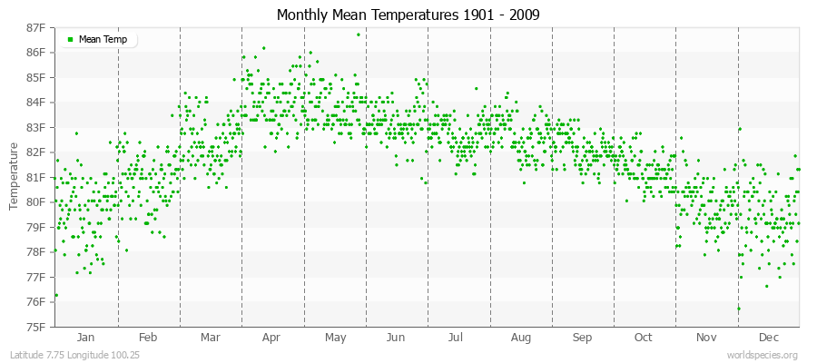 Monthly Mean Temperatures 1901 - 2009 (English) Latitude 7.75 Longitude 100.25