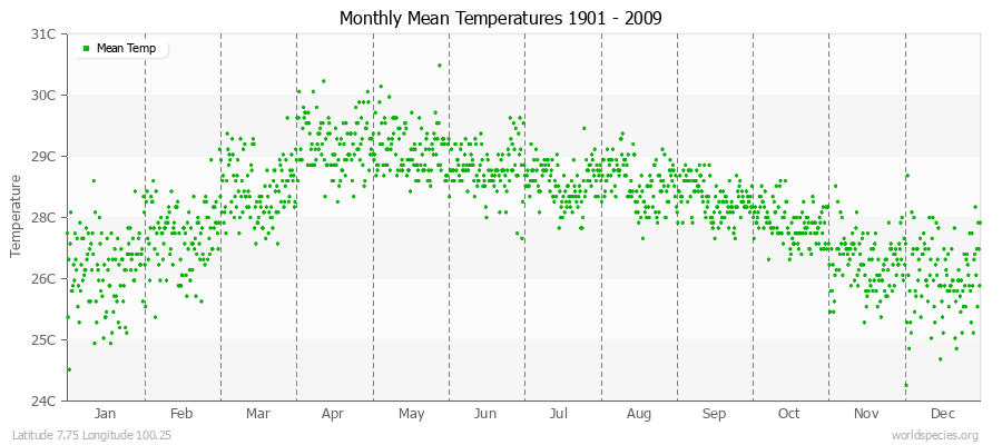 Monthly Mean Temperatures 1901 - 2009 (Metric) Latitude 7.75 Longitude 100.25