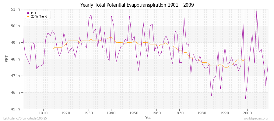 Yearly Total Potential Evapotranspiration 1901 - 2009 (English) Latitude 7.75 Longitude 100.25