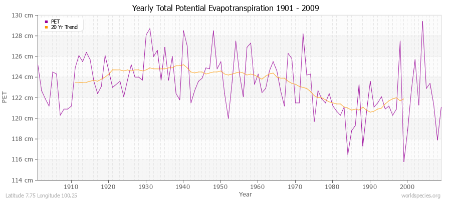 Yearly Total Potential Evapotranspiration 1901 - 2009 (Metric) Latitude 7.75 Longitude 100.25