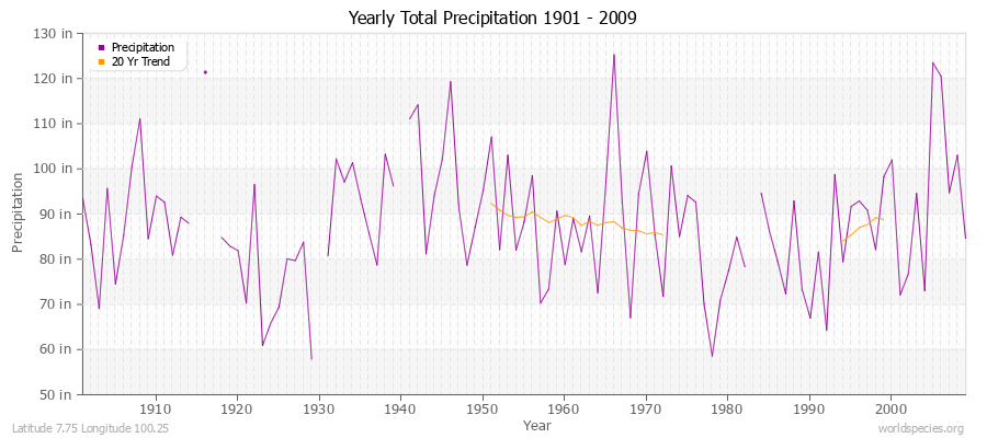 Yearly Total Precipitation 1901 - 2009 (English) Latitude 7.75 Longitude 100.25