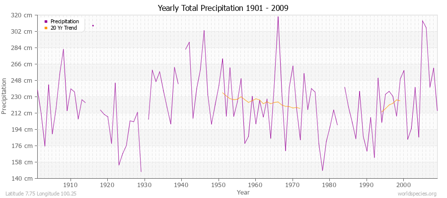 Yearly Total Precipitation 1901 - 2009 (Metric) Latitude 7.75 Longitude 100.25