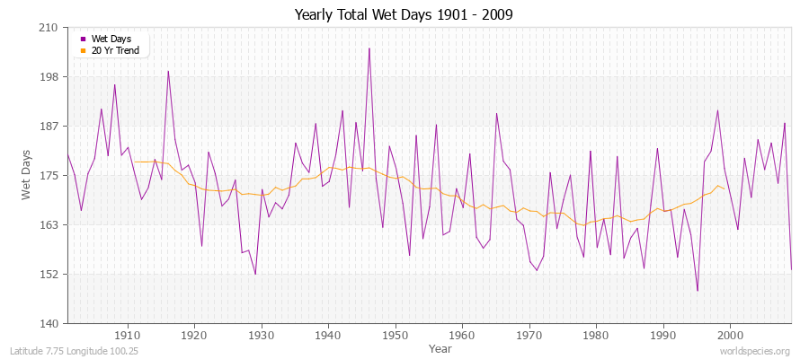 Yearly Total Wet Days 1901 - 2009 Latitude 7.75 Longitude 100.25
