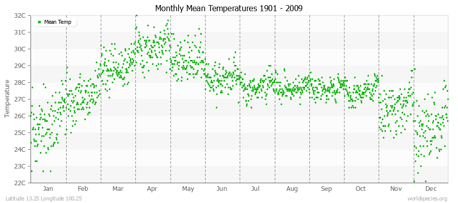 Monthly Mean Temperatures 1901 - 2009 (Metric) Latitude 13.25 Longitude 100.25