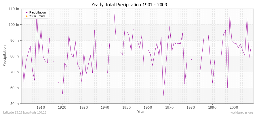 Yearly Total Precipitation 1901 - 2009 (English) Latitude 13.25 Longitude 100.25