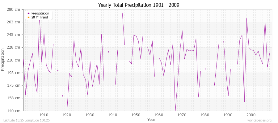 Yearly Total Precipitation 1901 - 2009 (Metric) Latitude 13.25 Longitude 100.25