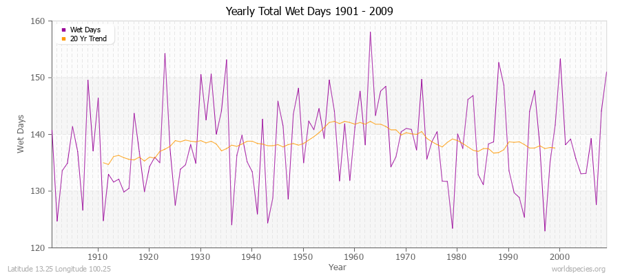 Yearly Total Wet Days 1901 - 2009 Latitude 13.25 Longitude 100.25