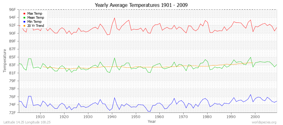 Yearly Average Temperatures 2010 - 2009 (English) Latitude 14.25 Longitude 100.25