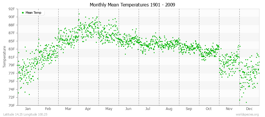 Monthly Mean Temperatures 1901 - 2009 (English) Latitude 14.25 Longitude 100.25