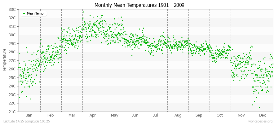 Monthly Mean Temperatures 1901 - 2009 (Metric) Latitude 14.25 Longitude 100.25