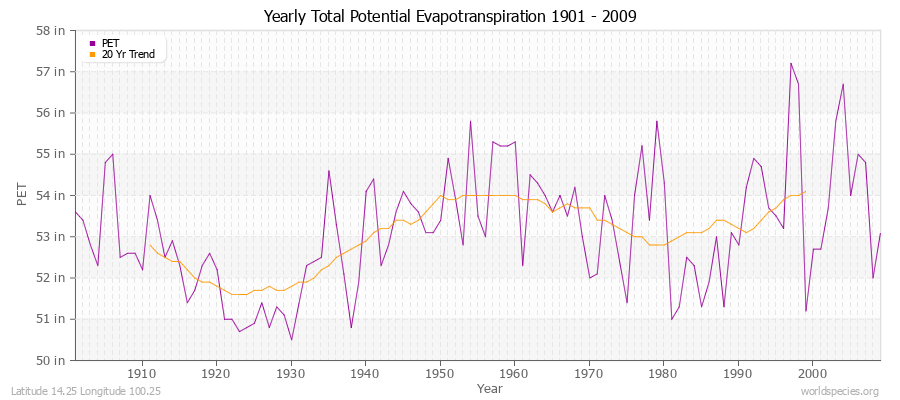 Yearly Total Potential Evapotranspiration 1901 - 2009 (English) Latitude 14.25 Longitude 100.25