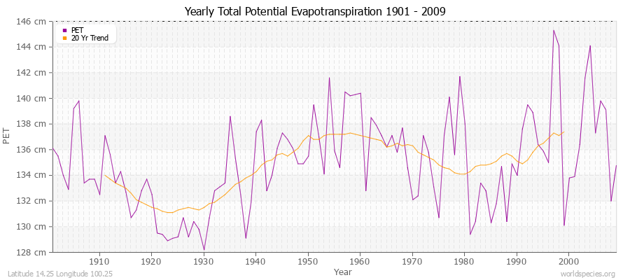 Yearly Total Potential Evapotranspiration 1901 - 2009 (Metric) Latitude 14.25 Longitude 100.25