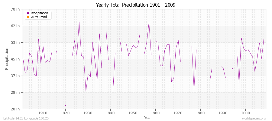 Yearly Total Precipitation 1901 - 2009 (English) Latitude 14.25 Longitude 100.25