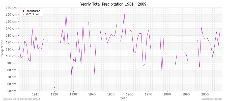 Yearly Total Precipitation 1901 - 2009 (Metric) Latitude 14.25 Longitude 100.25