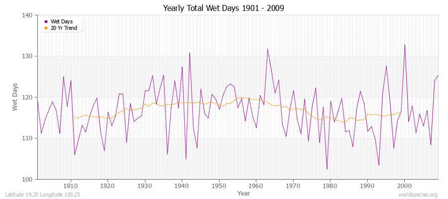Yearly Total Wet Days 1901 - 2009 Latitude 14.25 Longitude 100.25