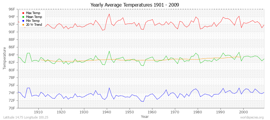 Yearly Average Temperatures 2010 - 2009 (English) Latitude 14.75 Longitude 100.25