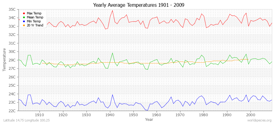 Yearly Average Temperatures 2010 - 2009 (Metric) Latitude 14.75 Longitude 100.25