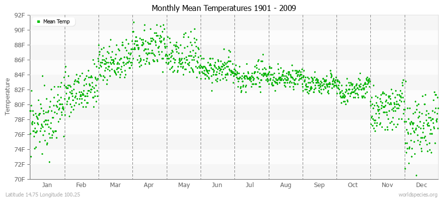 Monthly Mean Temperatures 1901 - 2009 (English) Latitude 14.75 Longitude 100.25