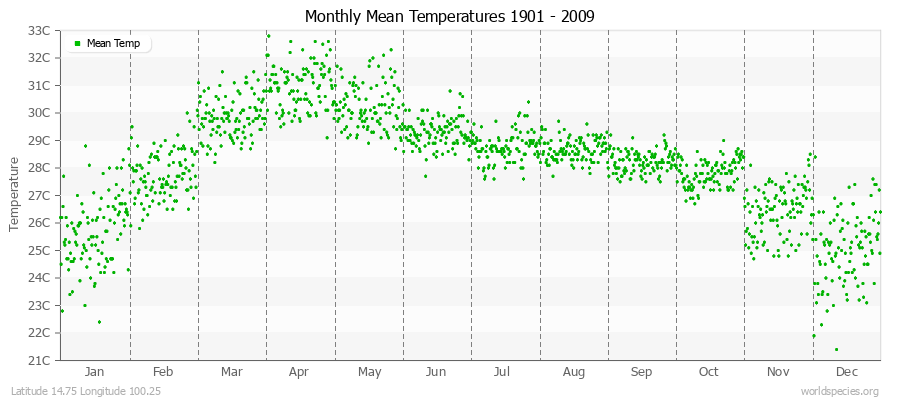 Monthly Mean Temperatures 1901 - 2009 (Metric) Latitude 14.75 Longitude 100.25