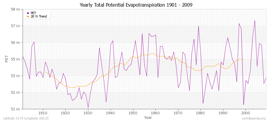 Yearly Total Potential Evapotranspiration 1901 - 2009 (English) Latitude 14.75 Longitude 100.25