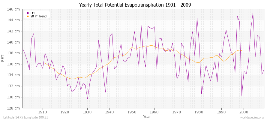 Yearly Total Potential Evapotranspiration 1901 - 2009 (Metric) Latitude 14.75 Longitude 100.25