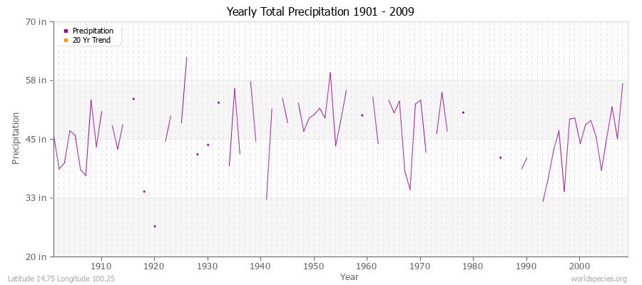 Yearly Total Precipitation 1901 - 2009 (English) Latitude 14.75 Longitude 100.25