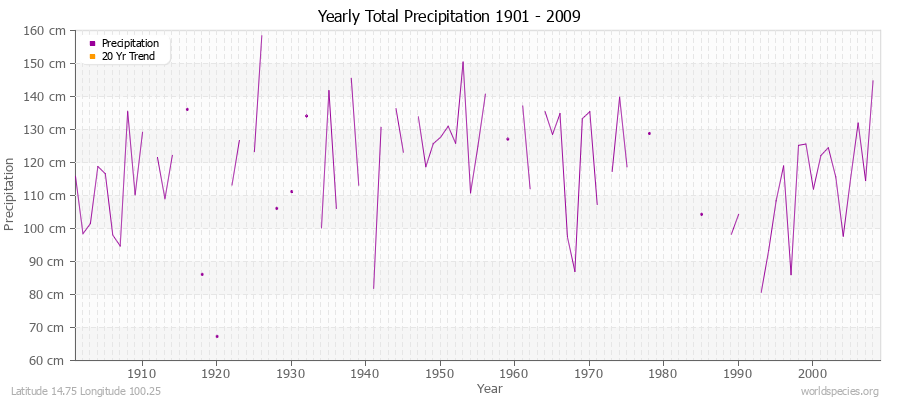 Yearly Total Precipitation 1901 - 2009 (Metric) Latitude 14.75 Longitude 100.25