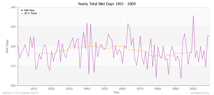 Yearly Total Wet Days 1901 - 2009 Latitude 14.75 Longitude 100.25