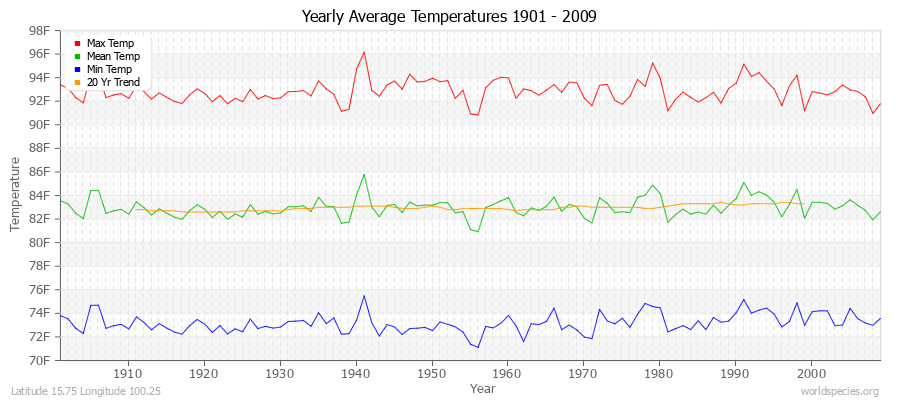Yearly Average Temperatures 2010 - 2009 (English) Latitude 15.75 Longitude 100.25