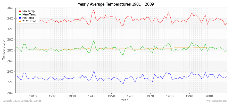 Yearly Average Temperatures 2010 - 2009 (Metric) Latitude 15.75 Longitude 100.25