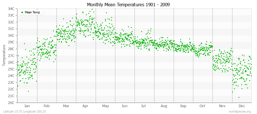 Monthly Mean Temperatures 1901 - 2009 (Metric) Latitude 15.75 Longitude 100.25