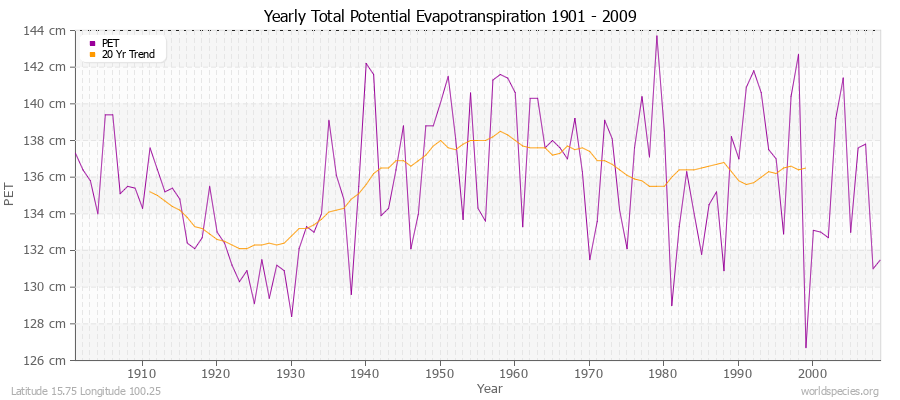 Yearly Total Potential Evapotranspiration 1901 - 2009 (Metric) Latitude 15.75 Longitude 100.25