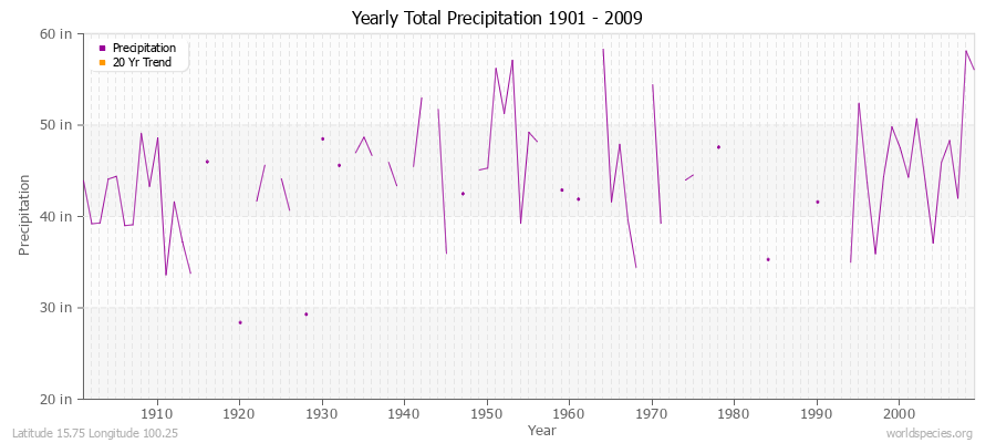 Yearly Total Precipitation 1901 - 2009 (English) Latitude 15.75 Longitude 100.25