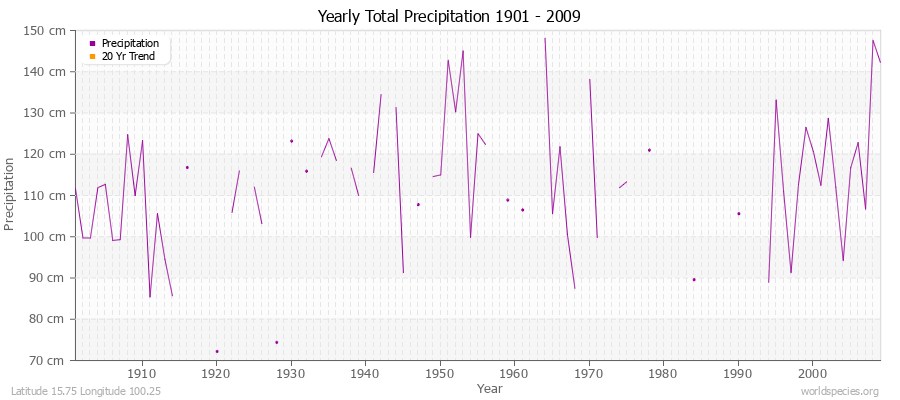 Yearly Total Precipitation 1901 - 2009 (Metric) Latitude 15.75 Longitude 100.25