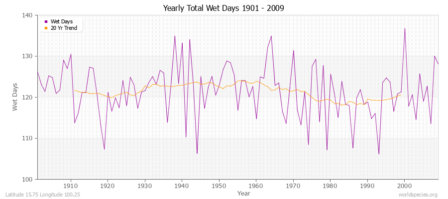 Yearly Total Wet Days 1901 - 2009 Latitude 15.75 Longitude 100.25