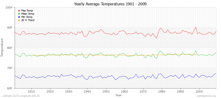 Yearly Average Temperatures 2010 - 2009 (English) Latitude 18.75 Longitude 100.25