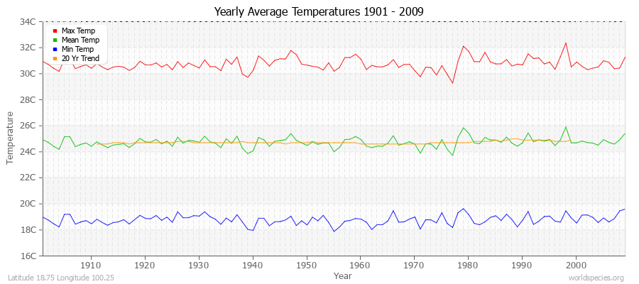 Yearly Average Temperatures 2010 - 2009 (Metric) Latitude 18.75 Longitude 100.25