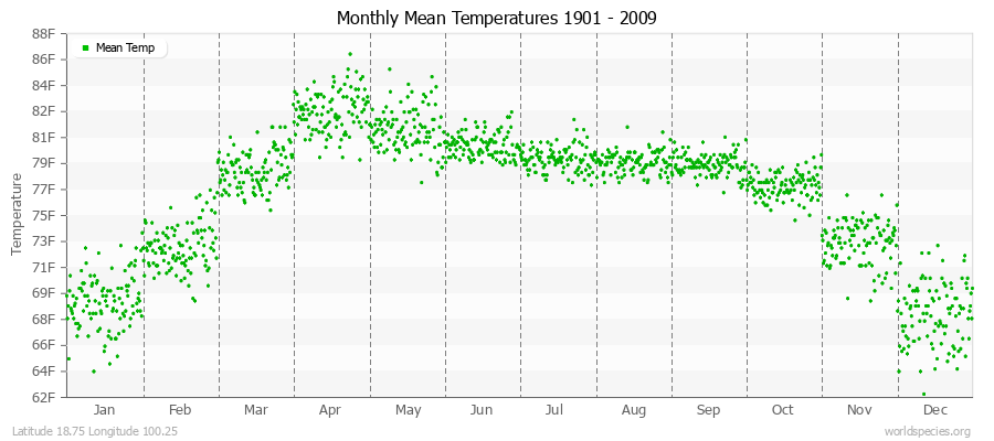 Monthly Mean Temperatures 1901 - 2009 (English) Latitude 18.75 Longitude 100.25