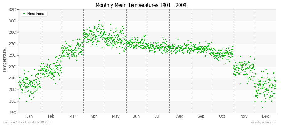 Monthly Mean Temperatures 1901 - 2009 (Metric) Latitude 18.75 Longitude 100.25