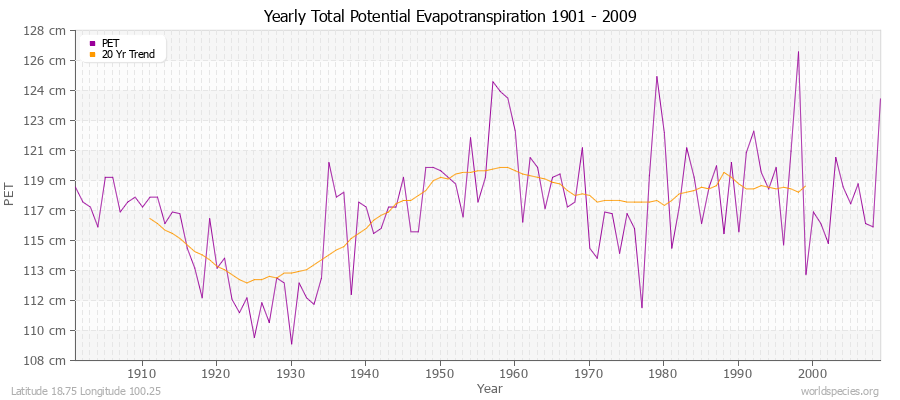 Yearly Total Potential Evapotranspiration 1901 - 2009 (Metric) Latitude 18.75 Longitude 100.25