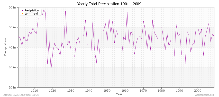 Yearly Total Precipitation 1901 - 2009 (English) Latitude 18.75 Longitude 100.25