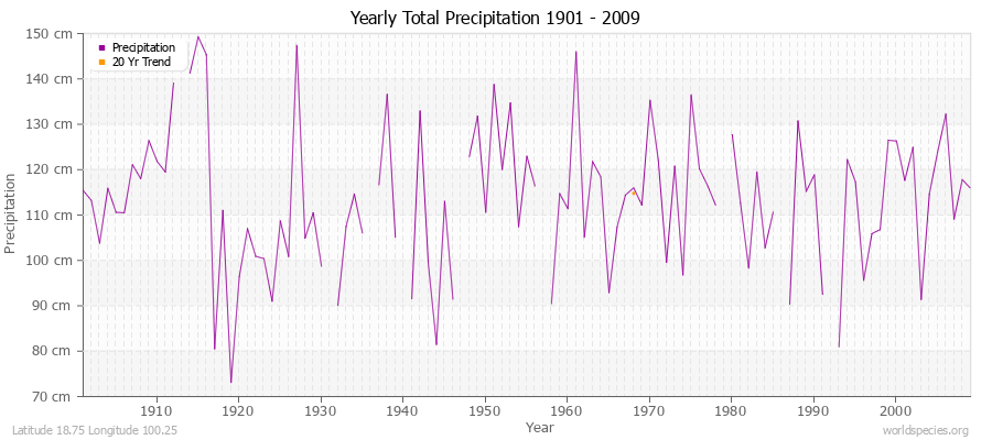 Yearly Total Precipitation 1901 - 2009 (Metric) Latitude 18.75 Longitude 100.25