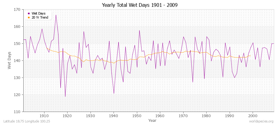 Yearly Total Wet Days 1901 - 2009 Latitude 18.75 Longitude 100.25