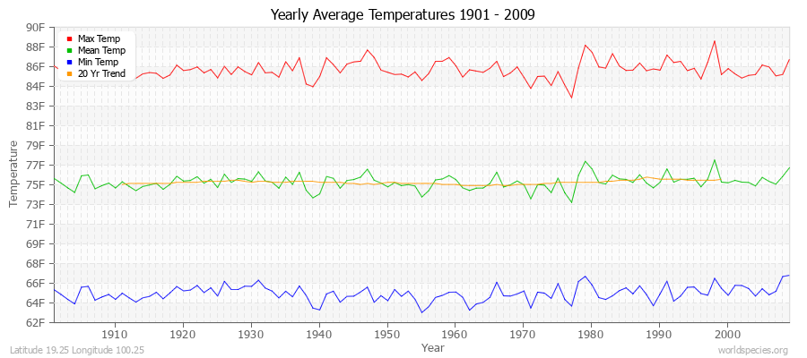 Yearly Average Temperatures 2010 - 2009 (English) Latitude 19.25 Longitude 100.25