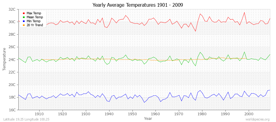 Yearly Average Temperatures 2010 - 2009 (Metric) Latitude 19.25 Longitude 100.25