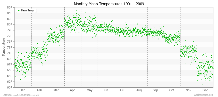 Monthly Mean Temperatures 1901 - 2009 (English) Latitude 19.25 Longitude 100.25